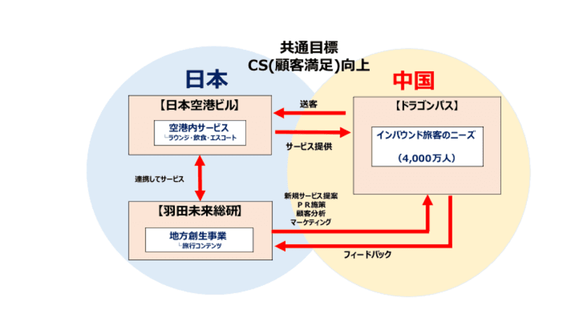 日本空港ビルデングと羽田未来総合研究所とドラゴンパスによる
新たな旅客サービス提供に向けた三社基本戦略合意を締結