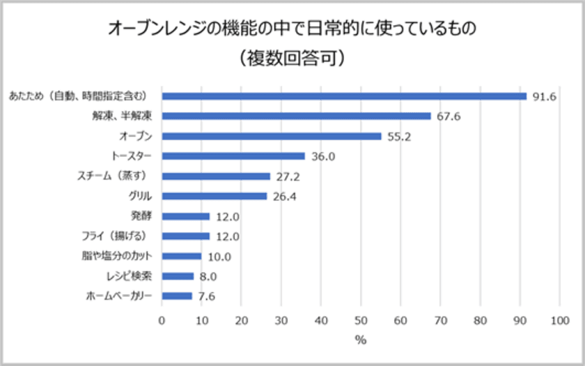 オーブンレンジ、２人に１人以上が機能を使いこなせていない。
コロナ禍で約３人に１人が自宅での食事・料理に手間をかけるように！
パートナーからリクエストされると面倒な料理は1位「コロッケ」2位「トンカツ」などの揚げ物。
<同棲カップル、夫婦の調理家電の利用実態を調査>