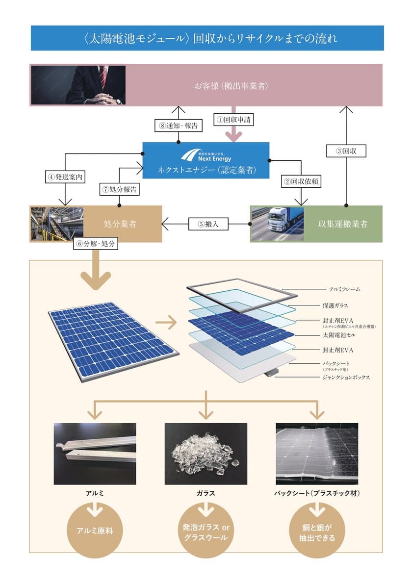 ネクストエナジー、太陽電池モジュールメーカーで初めて
環境省「広域認定制度」に認定