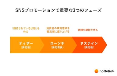 SNSプロモーションで重要な3つのフェーズ