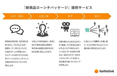 「新商品ローンチパッケージ」提供サービス