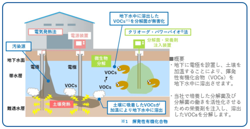 土壌の掘削を伴わずにVOCs汚染土壌を浄化する新技術
「パワーバイオE-PLUS(TM)」を開発