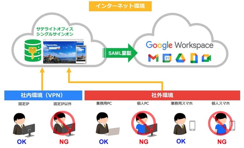 サテライトオフィス、Google Workspace(TM) 導入企業向け、
シングルサインオン機能で、SAML2.0未対応システムとも連携し、
自動ログイン機能を提供開始