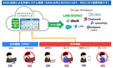 外部システムへのログインイメージ