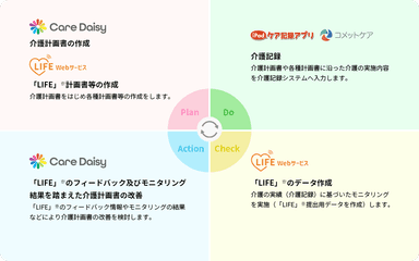 介護サービスのPDCAサイクル