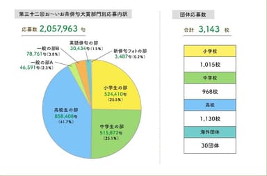 第三十二回応募内訳