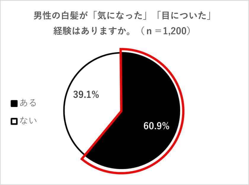 白髪がある男性の約8割が白髪対策を行っていない、
白髪のある男性は実年齢より
平均で9歳以上老けて見られることが明らかに！
『男性の白髪が与える印象と男性の白髪対策実態調査』を実施