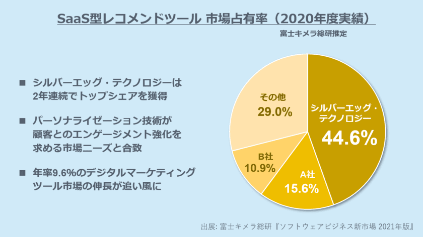 シルバーエッグ・テクノロジー　
レコメンドツール部門で2年連続シェアNo.1を獲得