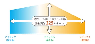 (7)調光調色組合せパターン