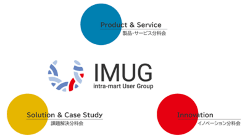 DXの加速に向け、ユーザー会
「intra-mart User Group(IMUG)」を発足　
オープンな交流と学びを促進し、
intra-martユーザーのDX推進に貢献