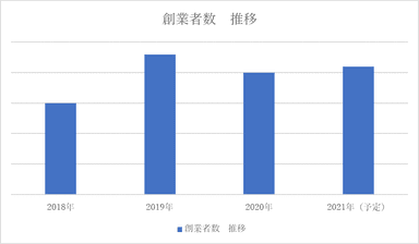 創業者数増加