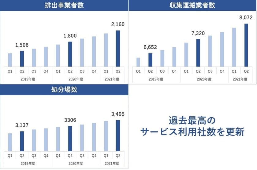 電子マニフェストサービスe-reverse.com、
21年度上半期に過去最高の利用社数を更新　
～排出事業者が2,000社、収集運搬業者が8,000社を突破、
処分場も約3,500ヶ所へ～