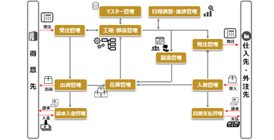 生産革新 Wun-jin 概要フロー図