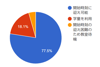 アンケート結果グラフ