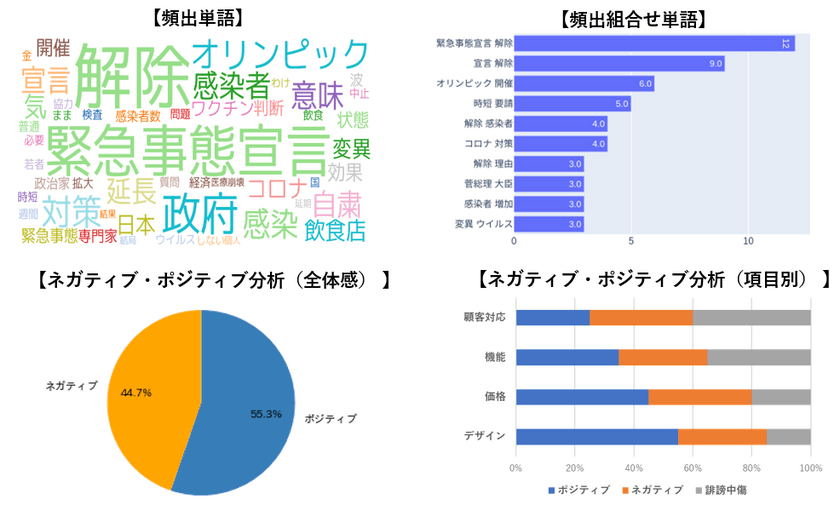 最新の自然言語処理技術を活用した
文章解析カスタマイズサービスの提供を開始