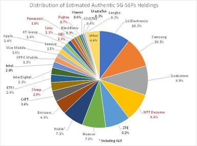 図2　推定した5G-SEPの保有状況