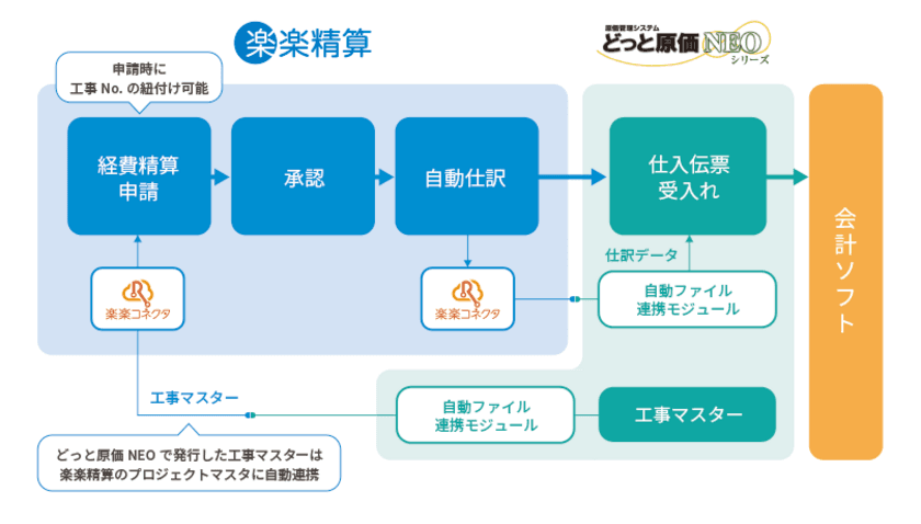 建設業向け原価管理システム「どっと原価NEO」、
「楽楽精算」と自動連携