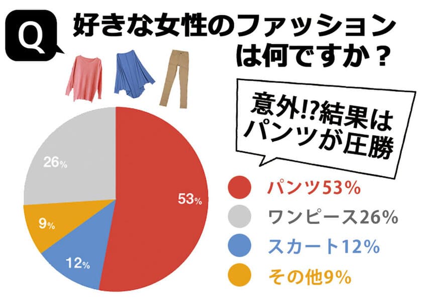 男ウケの新常識？男性100人に聞いた
「好きな女性のファッション」調査結果を公開　
ワンピースやスカートを押さえて
堂々の一位に輝いたのは、パンツだった！