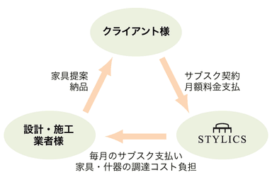 サブスク化の仕組み1