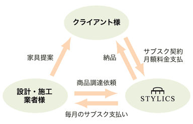 サブスク化の仕組み2