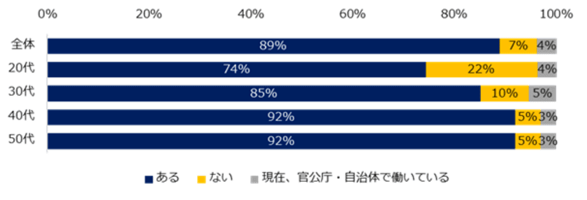 3,000人に聞く「官公庁・自治体への転職」意識調査