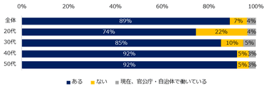 官公庁・自治体などへの転職に興味はありますか？（年代別）
