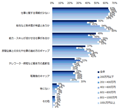 官公庁・自治体への転職を考えた際に、不明な点・不安な点を教えてください。（複数回答可／年収別）