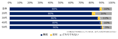 官公庁・自治体などで、公務員資格取得者以外の外部人材を登用することについて、賛否を教えてください。（年代別）