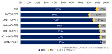 官公庁・自治体などで、公務員資格取得者以外の外部人材を登用することについて、賛否を教えてください。（年収別）