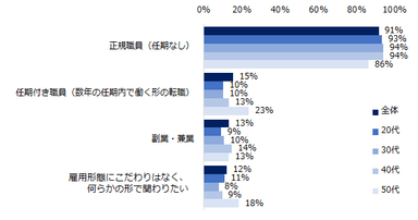 「官公庁・自治体への転職に興味がある」と回答した方に伺います。官公庁・自治体で働く場合、どういった雇用形態を希望しますか？（複数回答可／年代別）