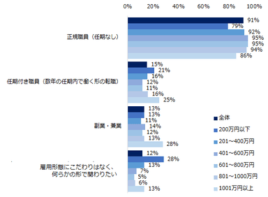 「官公庁・自治体への転職に興味がある」と回答した方に伺います。官公庁・自治体で働く場合、どういった雇用形態を希望しますか？（複数回答可／年収別）