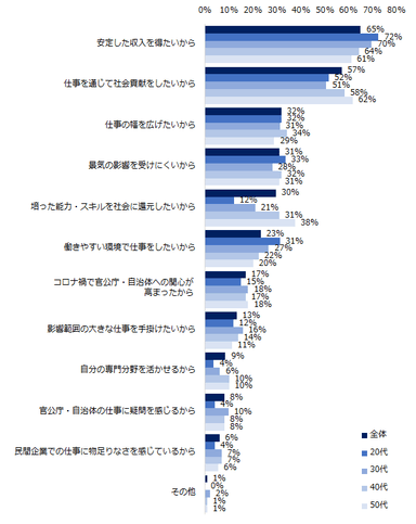 「官公庁・自治体への転職に興味がある」と回答した方に伺います。興味をもつ理由を教えてください。（複数回答可／年代別）