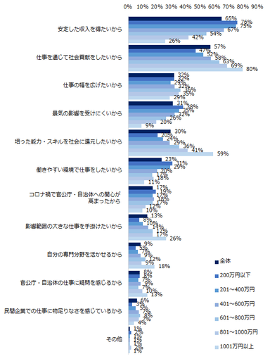 「官公庁・自治体への転職に興味がある」と回答した方に伺います。興味をもつ理由を教えてください。（複数回答可／年収別）