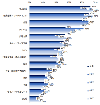 官公庁・自治体で働く場合、どういった領域・分野の仕事に興味がありますか？（複数回答可／年代別）