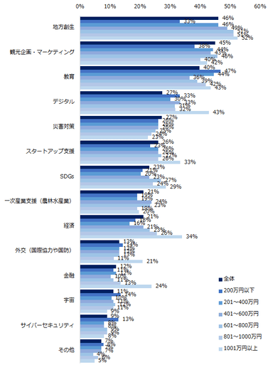 官公庁・自治体で働く場合、どういった領域・分野の仕事に興味がありますか？（複数回答可／年収別）