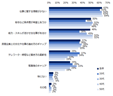 官公庁・自治体への転職を考えた際に、不明な点・不安な点を教えてください。（複数回答可／年代別）