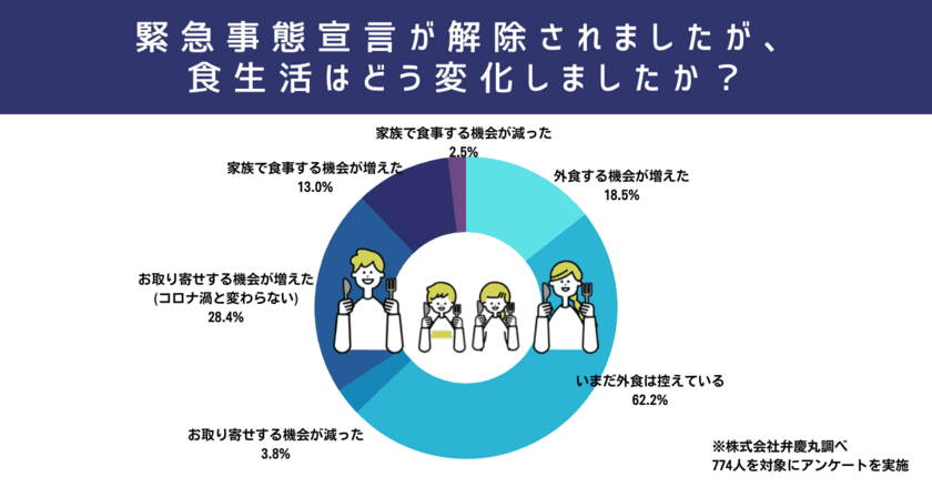 緊急事態宣言解除後も「外食控える」62％　
カニ漁解禁を控え、漁師直送の鮮魚通販を展開する弁慶丸が
“食に関する緊急調査”を消費者770人に実施