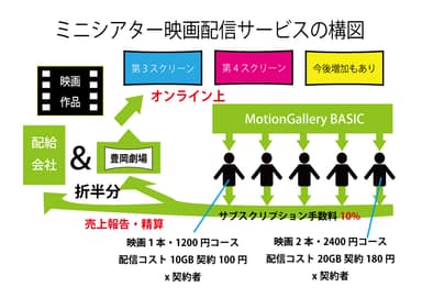 サービス構図