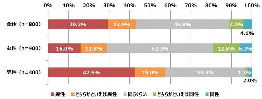 「女性の下着に関する調査」
好きな女性の下着の色、女性は「黒」に対して、男性は「白」
好みのバストサイズは「Cカップ」が男女ともに最多に
「大きさ」よりも「形がキレイ」を重視！？