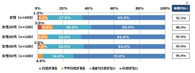 Q2. 身体に自信があるか