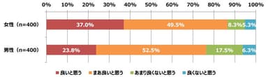 Q4. 補整下着を着けている女性について