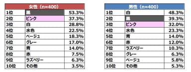 Q5. 好きな女性の下着の色