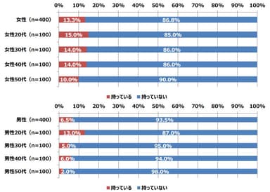 Q6. 勝負下着の有無