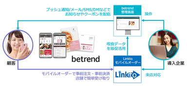 図2 『Linktoモバイルオーダー』連携イメージ