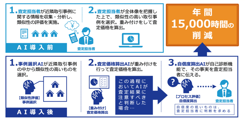 売買仲介の実務で利用可能な『マンション価格査定AI』を開発