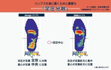 足圧分散