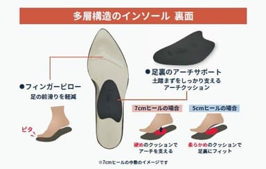 多層構造のインソール(2)