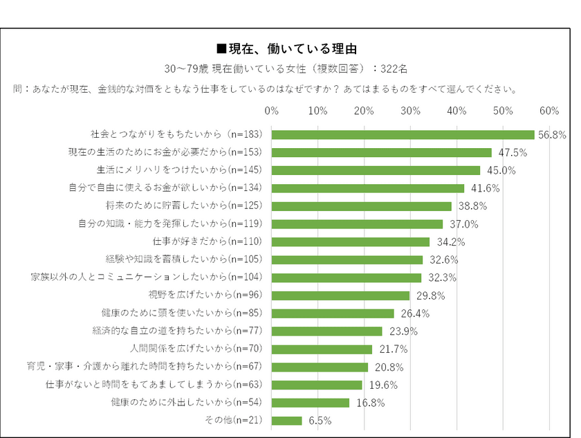 30～79歳の女性に聞いた「『働くこと』に関する意識実態調査」　
～世代間で異なる、理想の働き方と現実のギャップを浮き彫りに～