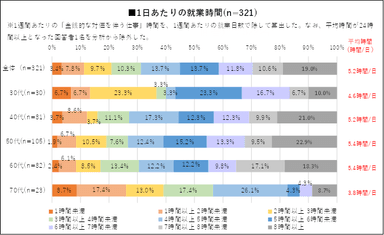 属性) 1日あたりの就業時間