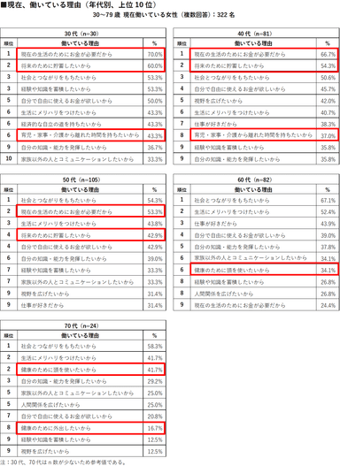 現在、働いている理由(年代別、上位10位)